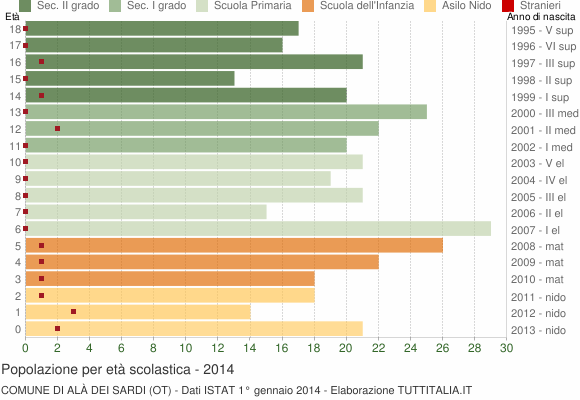 Grafico Popolazione in età scolastica - Alà dei Sardi 2014