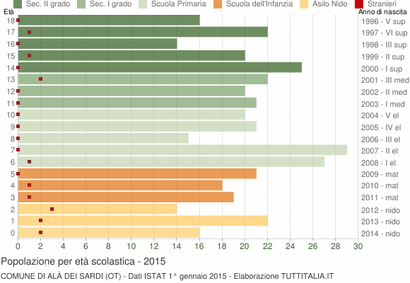 Grafico Popolazione in età scolastica - Alà dei Sardi 2015