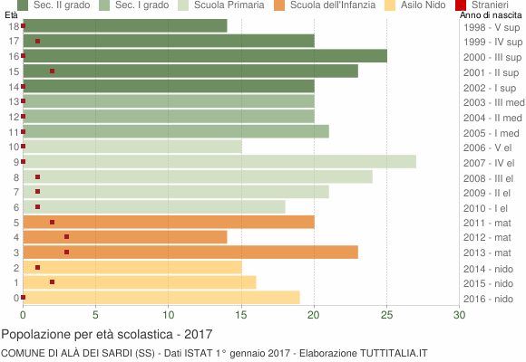Grafico Popolazione in età scolastica - Alà dei Sardi 2017