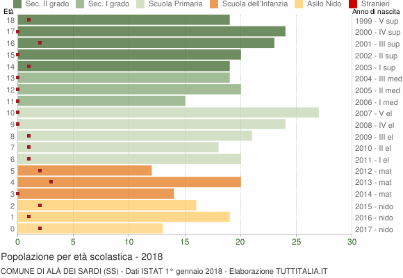 Grafico Popolazione in età scolastica - Alà dei Sardi 2018