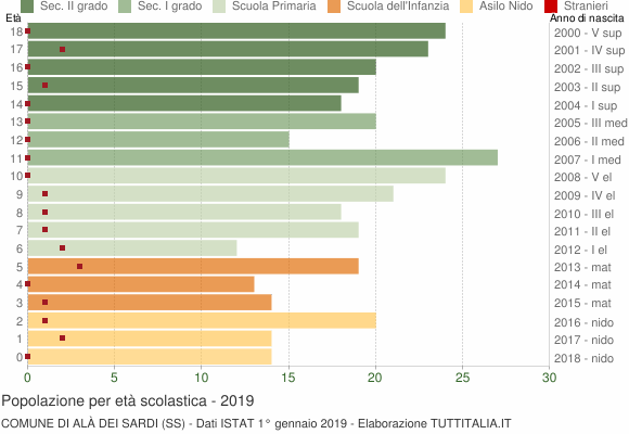 Grafico Popolazione in età scolastica - Alà dei Sardi 2019