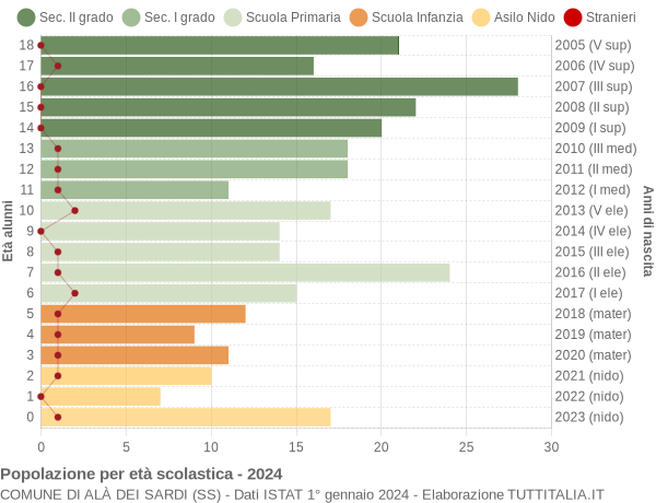 Grafico Popolazione in età scolastica - Alà dei Sardi 2024