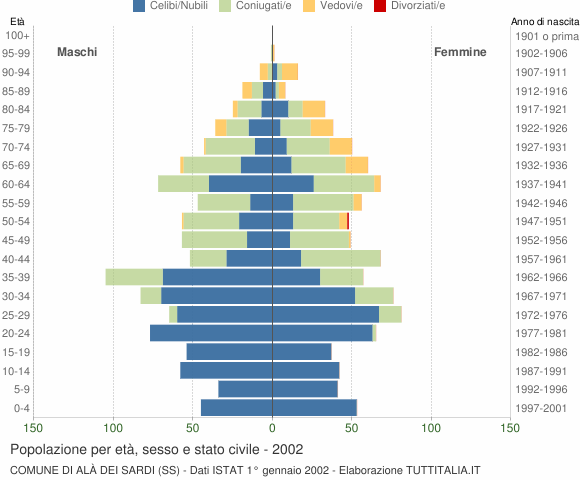 Grafico Popolazione per età, sesso e stato civile Comune di Alà dei Sardi (SS)