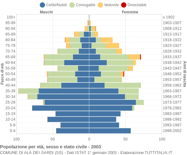 Grafico Popolazione per età, sesso e stato civile Comune di Alà dei Sardi (SS)