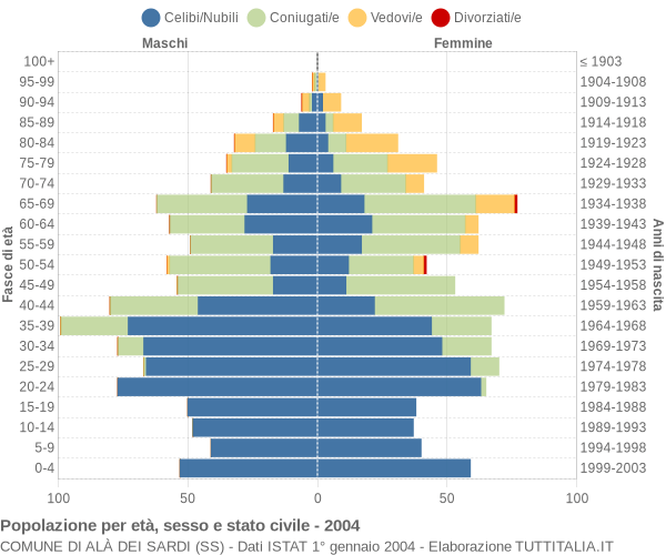 Grafico Popolazione per età, sesso e stato civile Comune di Alà dei Sardi (SS)