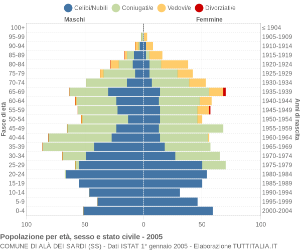 Grafico Popolazione per età, sesso e stato civile Comune di Alà dei Sardi (SS)