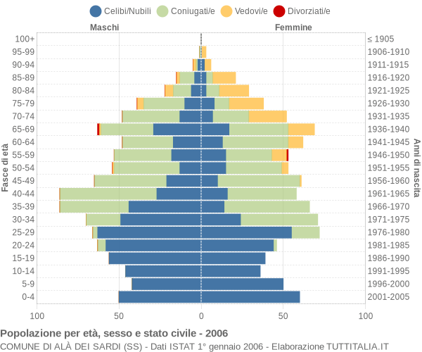 Grafico Popolazione per età, sesso e stato civile Comune di Alà dei Sardi (SS)