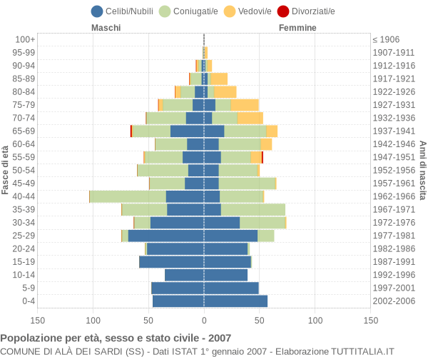 Grafico Popolazione per età, sesso e stato civile Comune di Alà dei Sardi (SS)