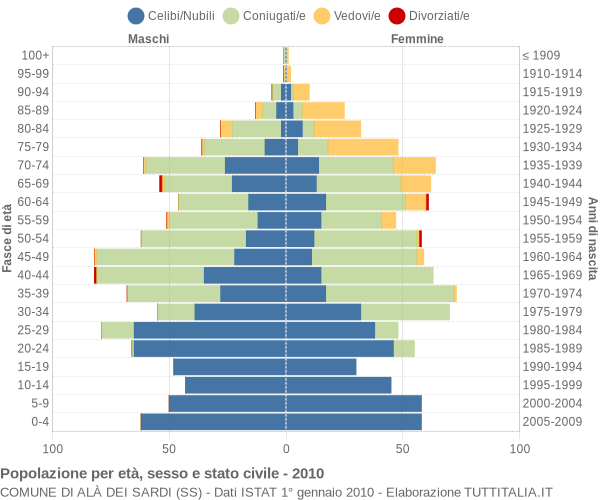 Grafico Popolazione per età, sesso e stato civile Comune di Alà dei Sardi (SS)