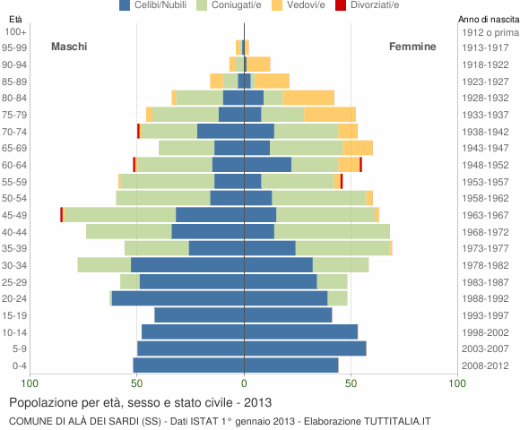 Grafico Popolazione per età, sesso e stato civile Comune di Alà dei Sardi (SS)