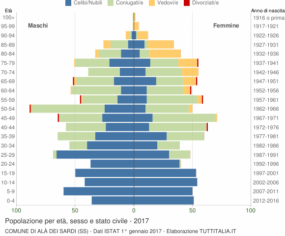 Grafico Popolazione per età, sesso e stato civile Comune di Alà dei Sardi (SS)