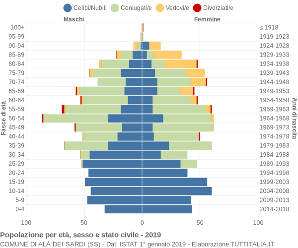 Grafico Popolazione per età, sesso e stato civile Comune di Alà dei Sardi (SS)