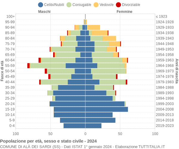 Grafico Popolazione per età, sesso e stato civile Comune di Alà dei Sardi (SS)