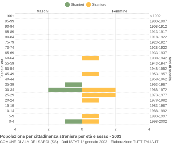 Grafico cittadini stranieri - Alà dei Sardi 2003