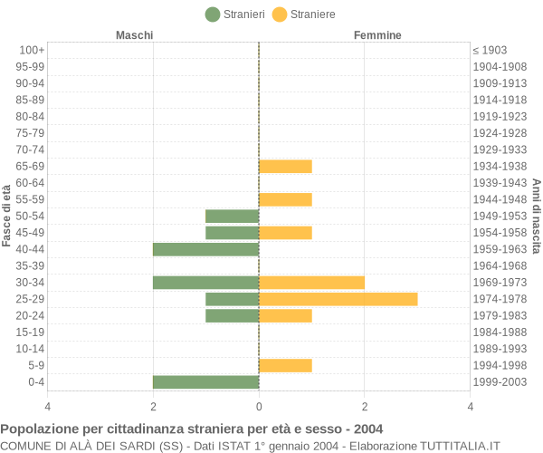 Grafico cittadini stranieri - Alà dei Sardi 2004