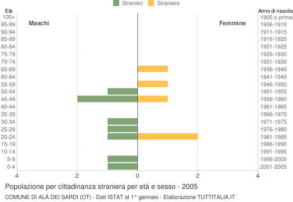 Grafico cittadini stranieri - Alà dei Sardi 2005