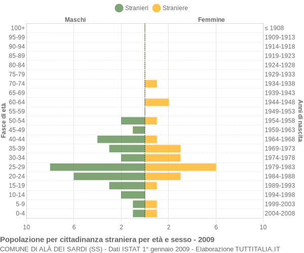 Grafico cittadini stranieri - Alà dei Sardi 2009