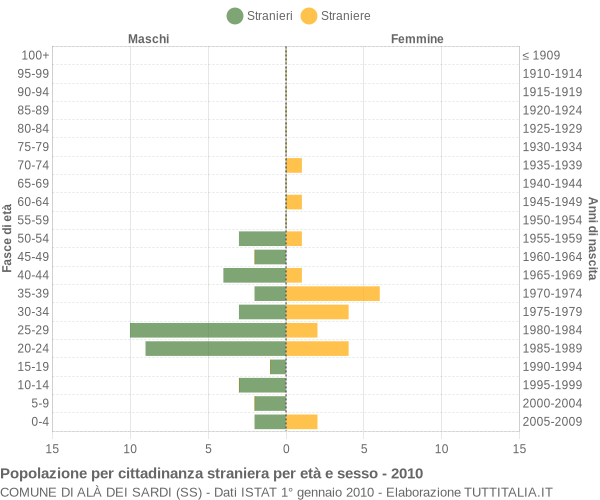 Grafico cittadini stranieri - Alà dei Sardi 2010