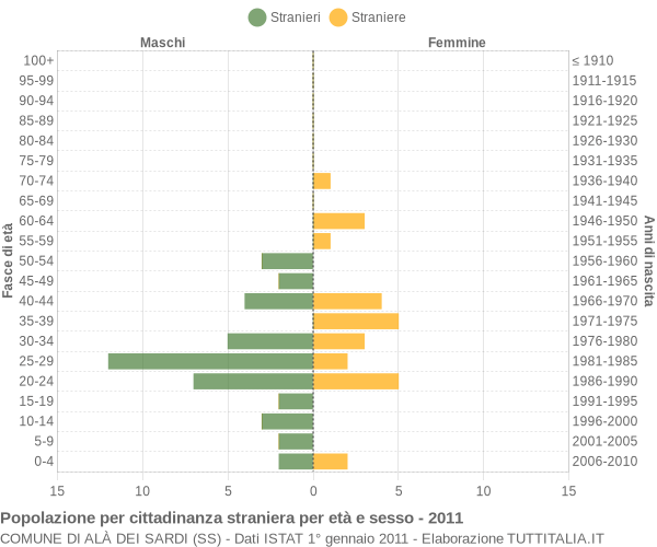 Grafico cittadini stranieri - Alà dei Sardi 2011