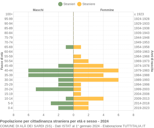 Grafico cittadini stranieri - Alà dei Sardi 2024