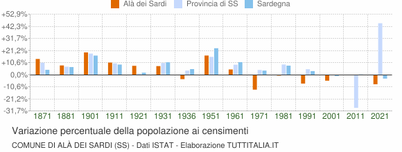 Grafico variazione percentuale della popolazione Comune di Alà dei Sardi (SS)