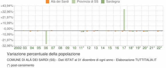 Variazione percentuale della popolazione Comune di Alà dei Sardi (SS)