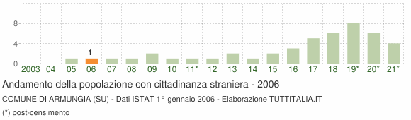 Grafico andamento popolazione stranieri Comune di Armungia (SU)