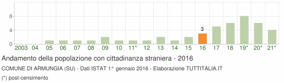 Grafico andamento popolazione stranieri Comune di Armungia (SU)