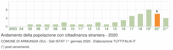 Grafico andamento popolazione stranieri Comune di Armungia (SU)