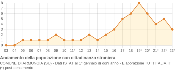 Andamento popolazione stranieri Comune di Armungia (SU)