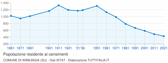 Grafico andamento storico popolazione Comune di Armungia (SU)