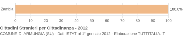 Grafico cittadinanza stranieri - Armungia 2012