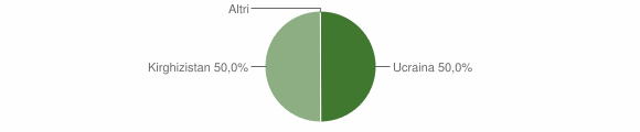 Grafico cittadinanza stranieri - Armungia 2015