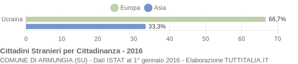 Grafico cittadinanza stranieri - Armungia 2016