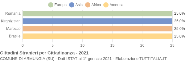 Grafico cittadinanza stranieri - Armungia 2021