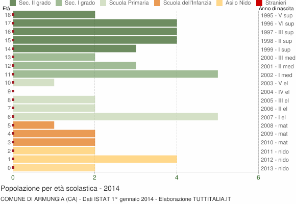 Grafico Popolazione in età scolastica - Armungia 2014