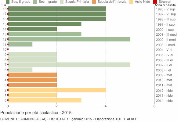 Grafico Popolazione in età scolastica - Armungia 2015