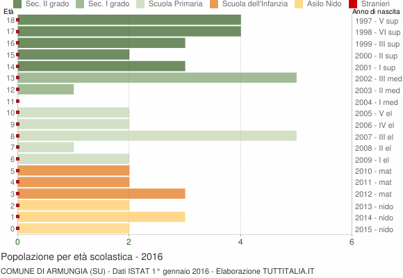 Grafico Popolazione in età scolastica - Armungia 2016