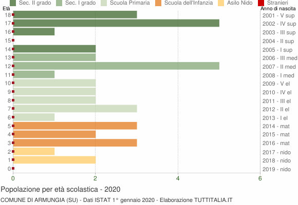 Grafico Popolazione in età scolastica - Armungia 2020