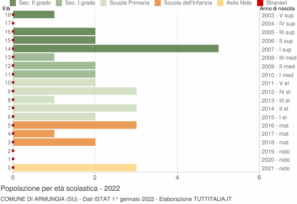 Grafico Popolazione in età scolastica - Armungia 2022