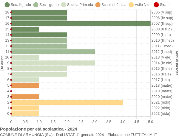 Grafico Popolazione in età scolastica - Armungia 2024