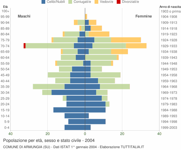 Grafico Popolazione per età, sesso e stato civile Comune di Armungia (SU)