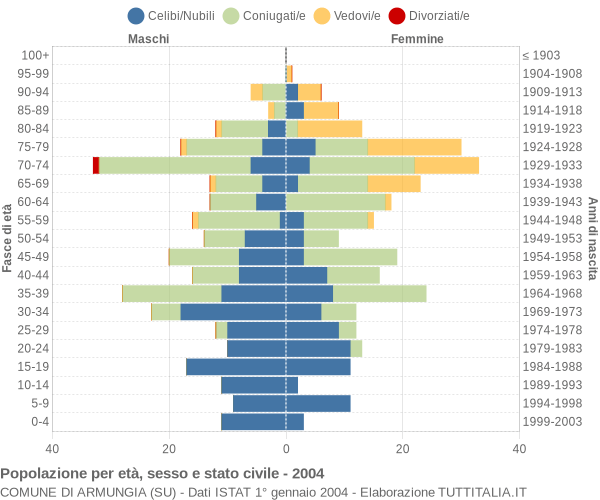 Grafico Popolazione per età, sesso e stato civile Comune di Armungia (SU)