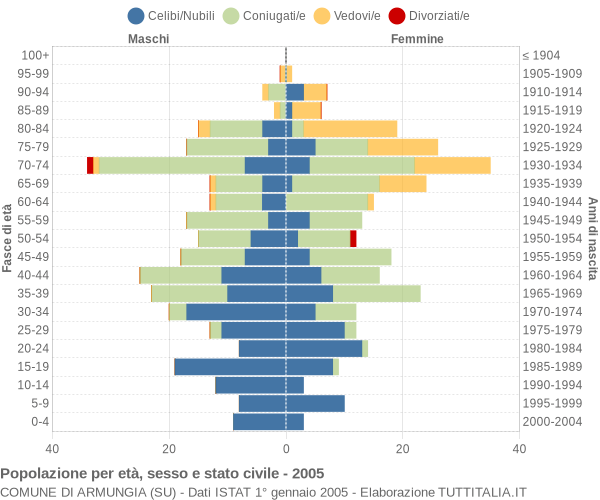 Grafico Popolazione per età, sesso e stato civile Comune di Armungia (SU)