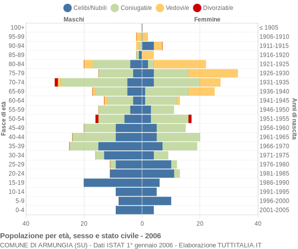 Grafico Popolazione per età, sesso e stato civile Comune di Armungia (SU)