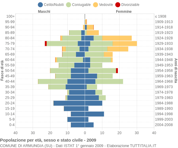 Grafico Popolazione per età, sesso e stato civile Comune di Armungia (SU)