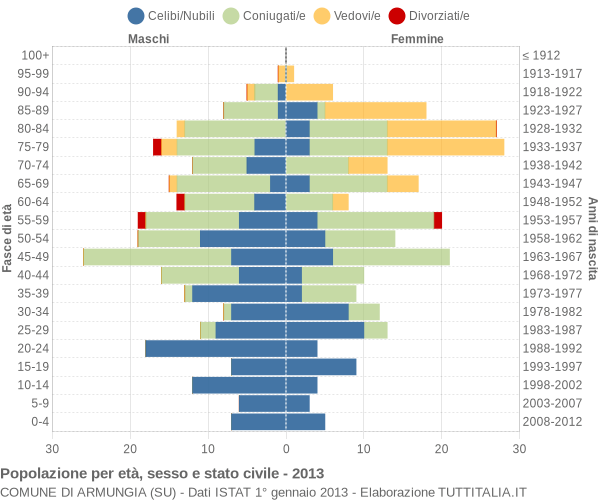 Grafico Popolazione per età, sesso e stato civile Comune di Armungia (SU)