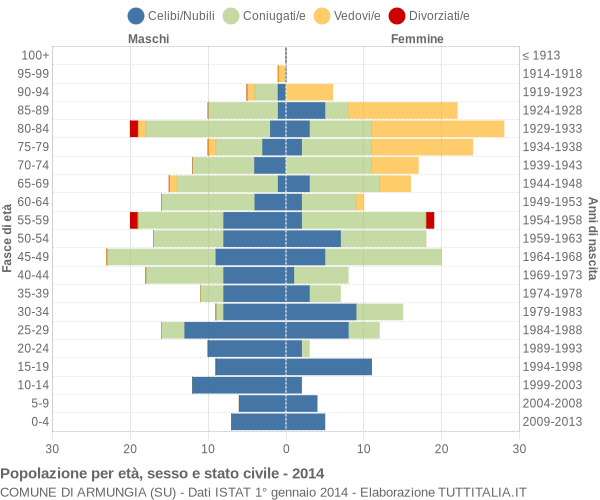 Grafico Popolazione per età, sesso e stato civile Comune di Armungia (SU)