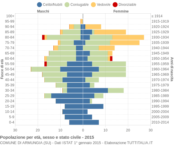 Grafico Popolazione per età, sesso e stato civile Comune di Armungia (SU)