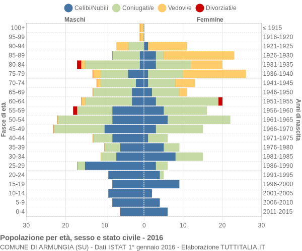 Grafico Popolazione per età, sesso e stato civile Comune di Armungia (SU)